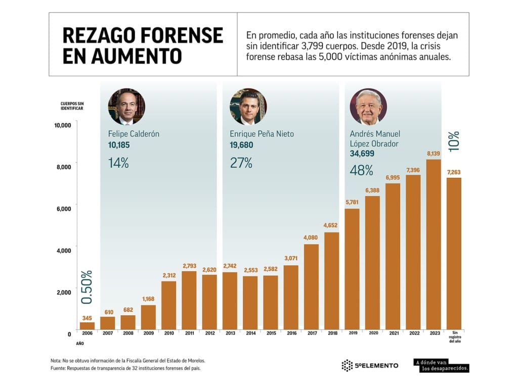 Gráfico "Rezago forense en aumento"