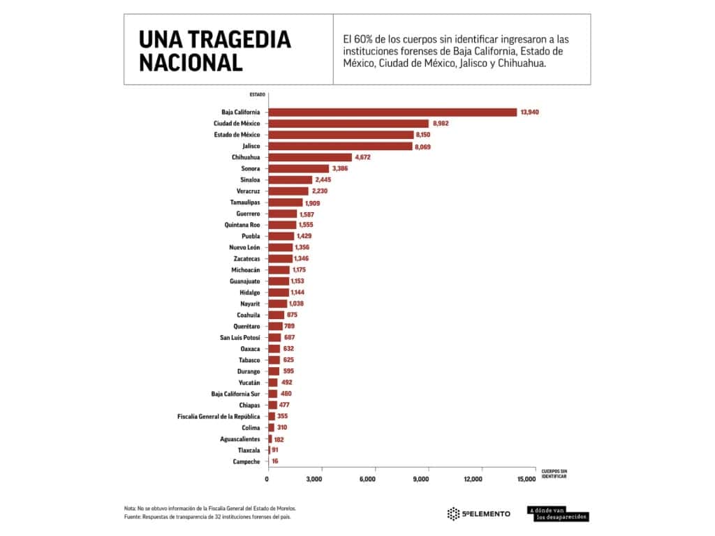 Gráfico "Una tragedia nacional"
