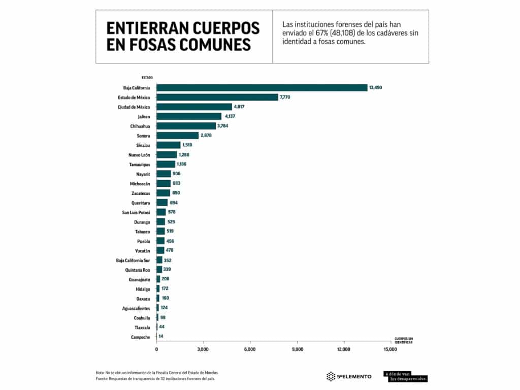 Gráfico "Entierran cuerpos en fosas comunes"