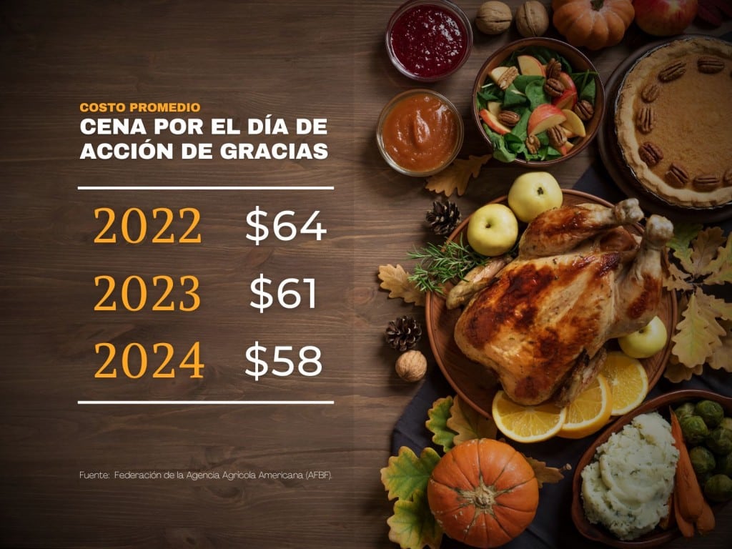 Gráfico con cifras del costo de los ingredientes que se usan para la cena del día de acción de gracias 